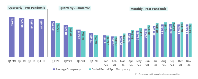 quarterly occupancy rates