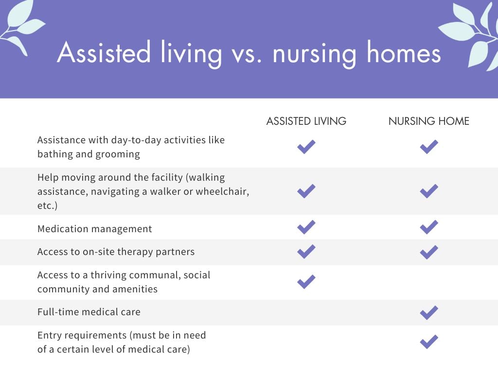 Assisted living vs. nursing homes information chart