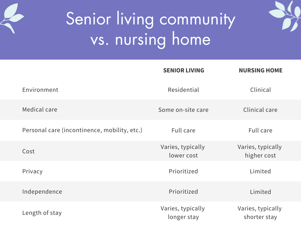 What Is an Active Retirement Community? How Does It Differ from a  Traditional Senior Living or Assisted Living Home?